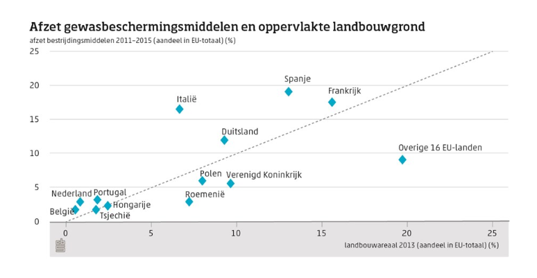 gewasbescherming